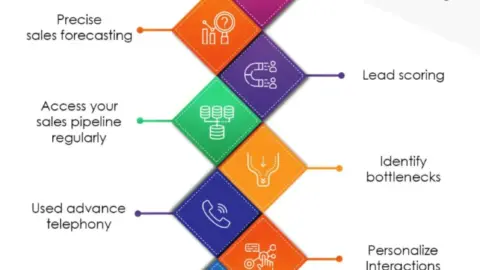 A Guide to CRM Pipeline Management - Zoho CRM | Crm software, Crm